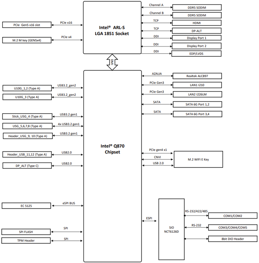 Block Diagram - Asus Q870I-IM-A Industrial Motherboard